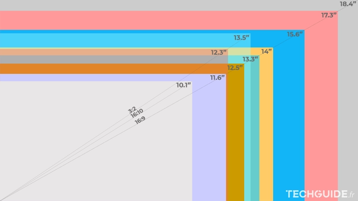 Comparaisons des différentes tailles d'écran et ratios, source : TechGuide